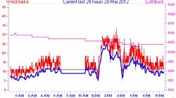 Wetterstations Hindeloopen